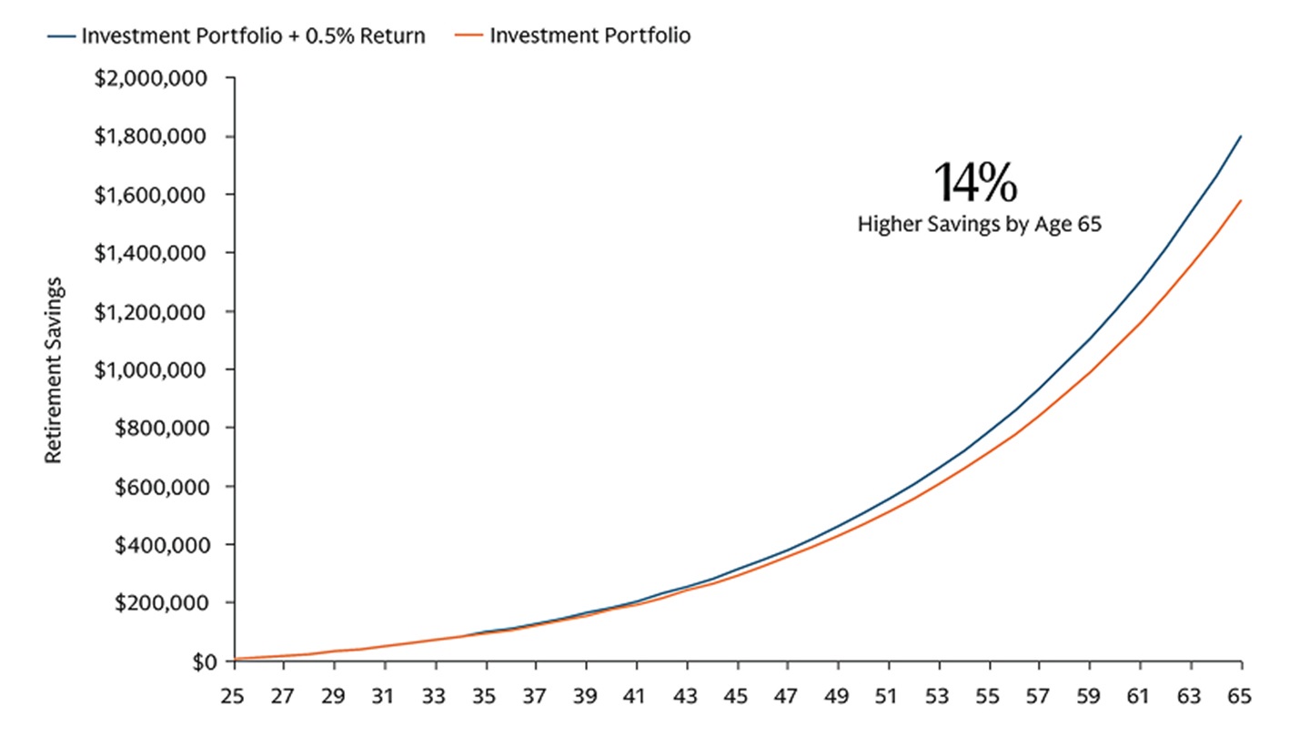 2025 Retirement Survey Portfolio Returns Chart