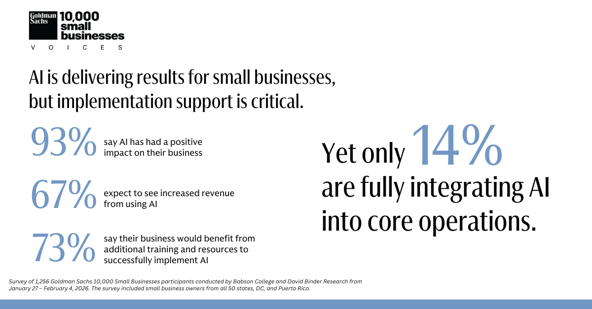 Ai is delivering results for small businesses, but implementation support is critical. 93% say AI has had a positive impact on their businesses. 67% expect to see increased revenue from using AI. 73% say their business would benefit from additional training and resources to successfully implement AI. Yet only 14% are fully integrating AI into core operations. Survey of 1,256 Goldman Sachs 10,000 Small Businesses participants conducted by Babson College and David Binder Research from January 27 – February 4, 2026. The survey included small business owners from all 50 states, DC, and Puerto Rico.