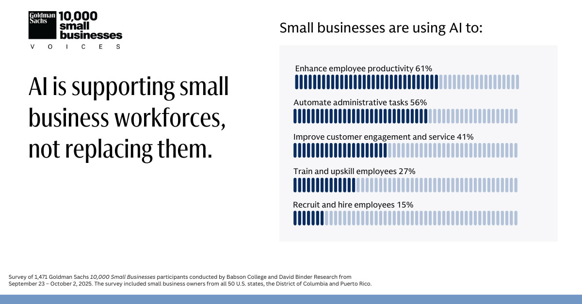 AI is supporting small business workforces, not replacing them. Small businesses are using AI to: [Bar chart] Enhance employee productivity 61%. Automate administrative tasks 56%. Improve customer engagement and service 41%. Train and upskill employees 27%. Recruit and hire employees 15%.