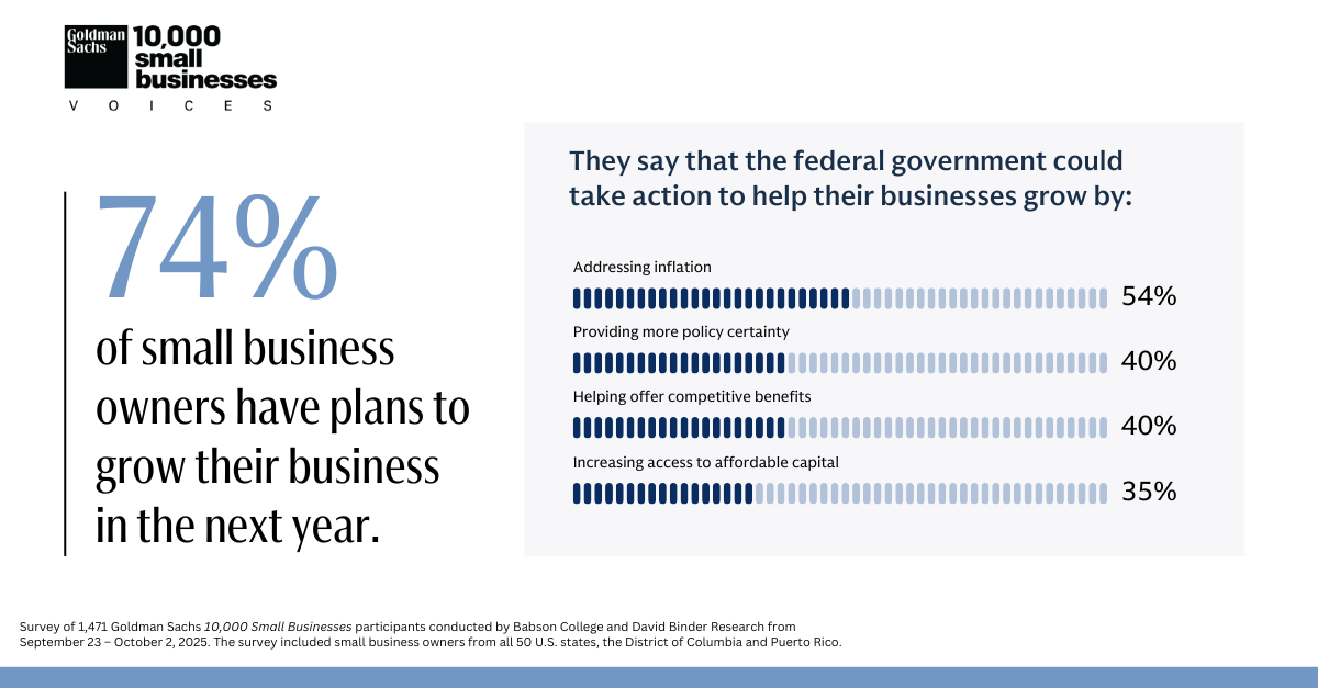 74% of small business owners have plans to grow their business in the next year.  They say that the federal government could take action to help their businesses grow by:	[Bar chart] Addressing inflation (54%) Providing more policy certainty (40%) Helping offer competitive benefits (40%)