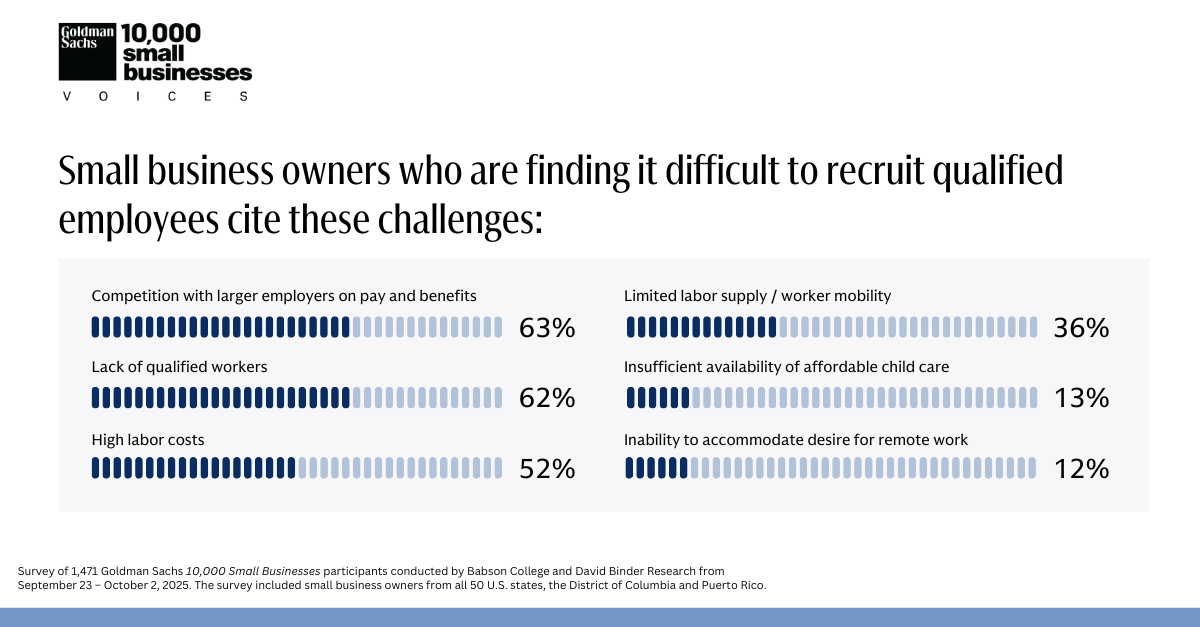 Small business owners who are finding it difficult to recruit qualified employees cite these challenges: Competition with larger employers on pay and benefits 63%. Lack of qualified workers 62%. High labor costs 52%. Limited labor supply / worker mobility 36%. Insufficient availability of affordable child care 13%. Inability to accommodate desire for remote work 12%.