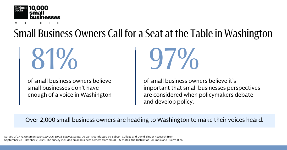 Small Business Owners Call for a Seat at the Table in Washington 84% of small business owners believe small businesses don’t have enough influence in Washington	97% of small business owners believe it’s important that small businesses perspectives are considered when policymakers debate and develop policy. Over 2,000 small business owners are heading to Washington to make their voices heard.