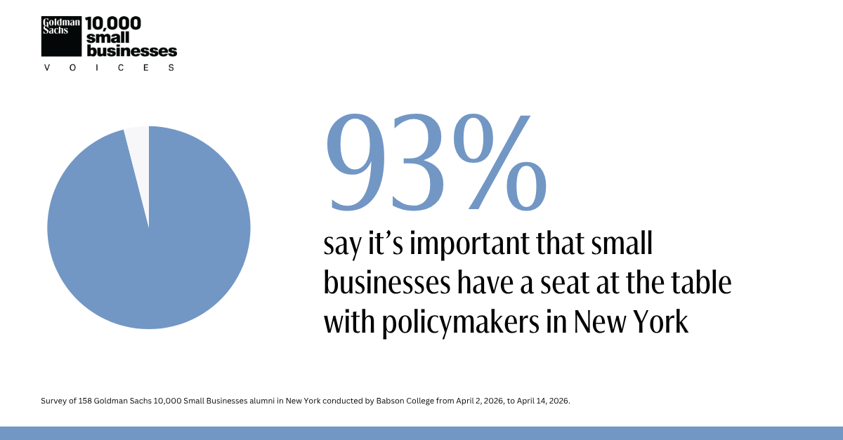 [Pie Chart] 93% of survey responders say it’s important that small businesses have a seat at the table with policymakers in New York