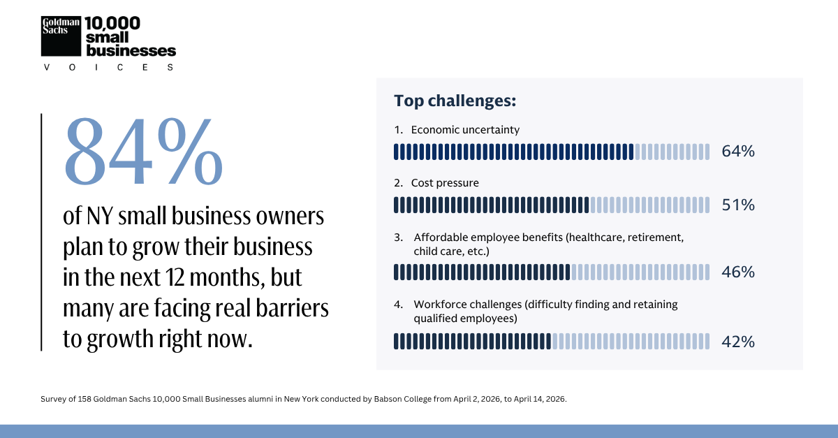 84% of NY small business owners plan to grow their business in the next 12 months, but many are facing real barriers to growth right now. 