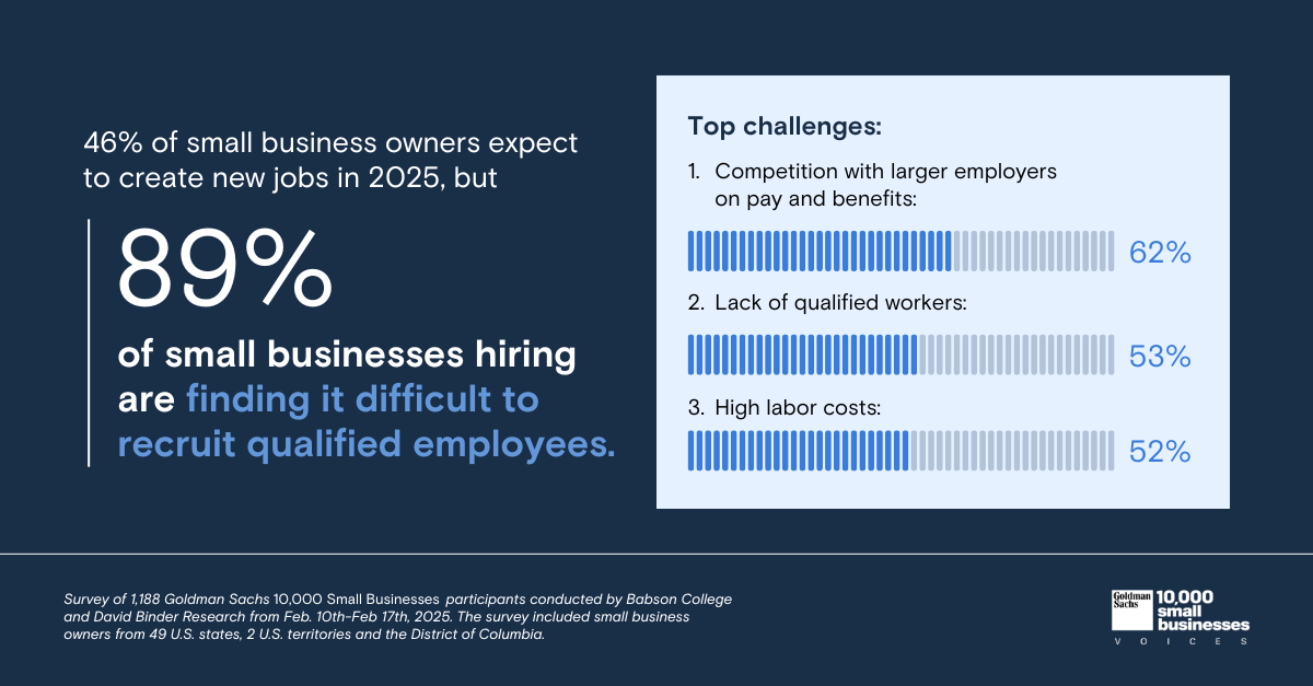 46% of small business owners expect to create new jobs in 2025, but 89% of small businesses hiring are finding it difficult to recruit qualified employees