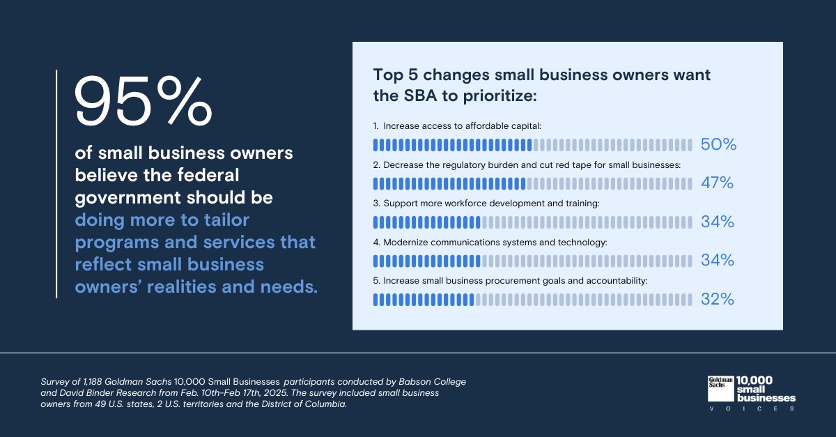 95% of small business owenrs believe the federal government should be doing more to tailor programs and services that reflect small business owners' realities and needs