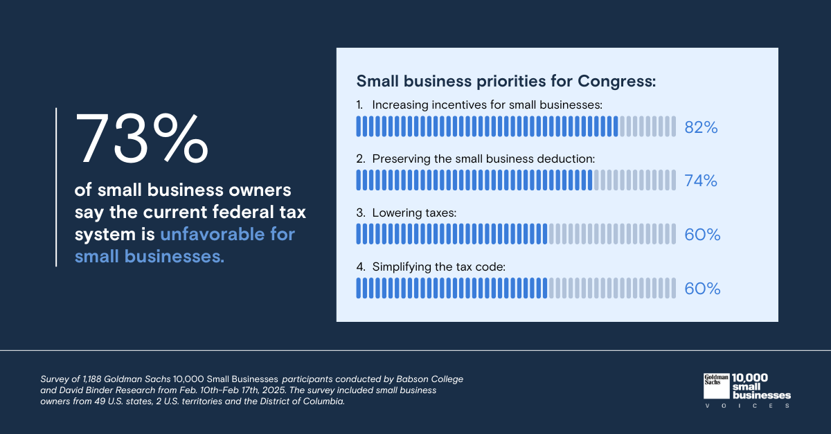 73% of small business owners say the current federal tax system is unfavorable for small businesses