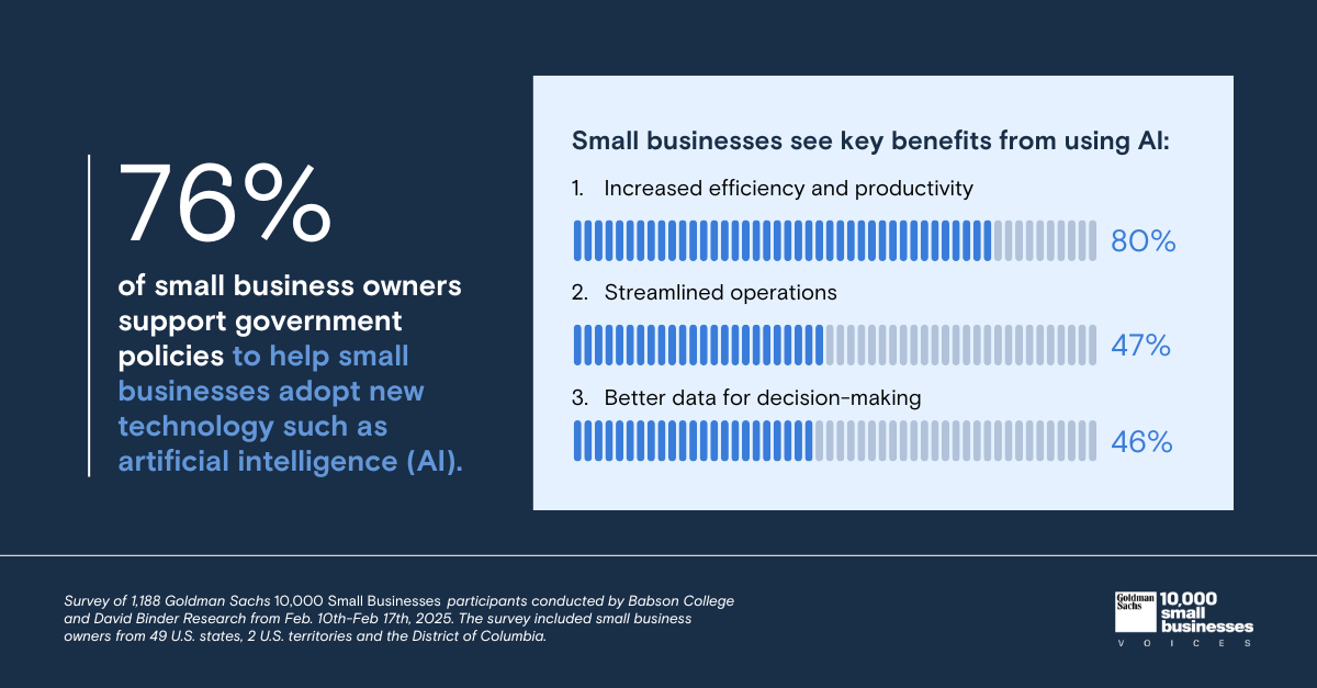 76% of small business owners support government policies to help small businesses adopt new technology such as AI