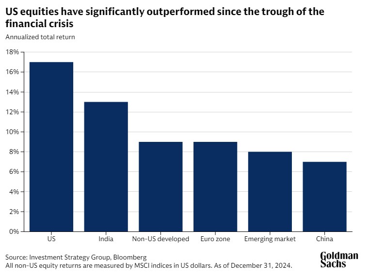 US equities have significantly outperformed since the trough of the financial crisis