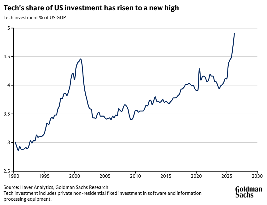 The chart shows that technology investment as a share of GDP is now higher than during the late 1990s' investment boom.