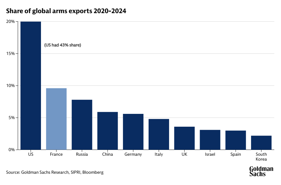 Chart showing countries’ share of global arms exports.