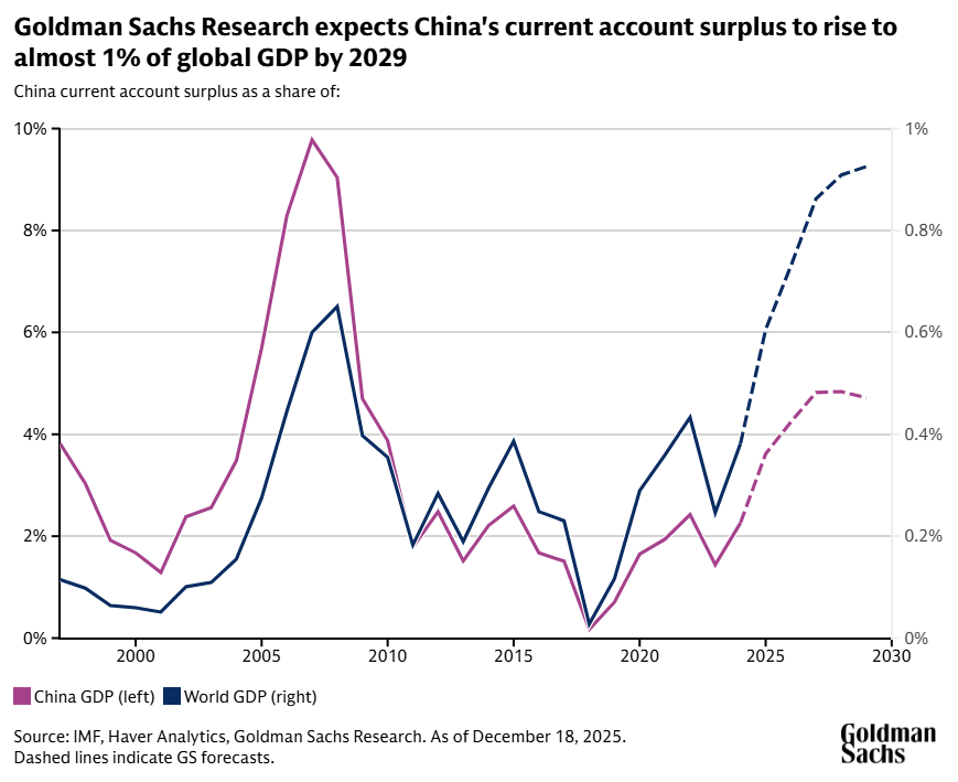 Chart showing China’s current account surplus as a share of domestic and global GDP rising in the coming years.