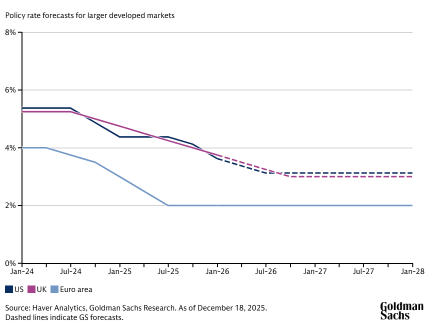 Chart showing central banks in developed markets are expected to lower their policy rates in 2026