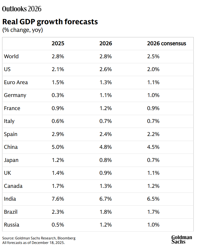What is the global economic outlook for 2026?