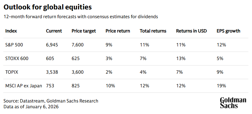 Table showing 2026 return forecasts for stock markets around the world