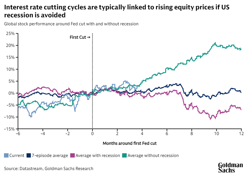 Interest rate cutting cycles are typically linked to rising equity prices if US recession is avoided