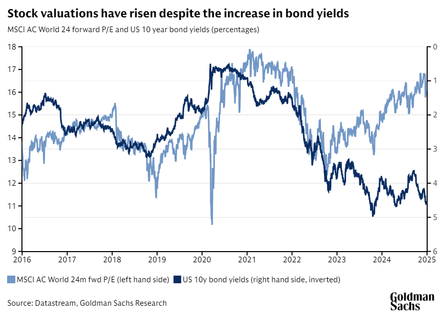 Stock valuations have risen despite the increase in bond yields