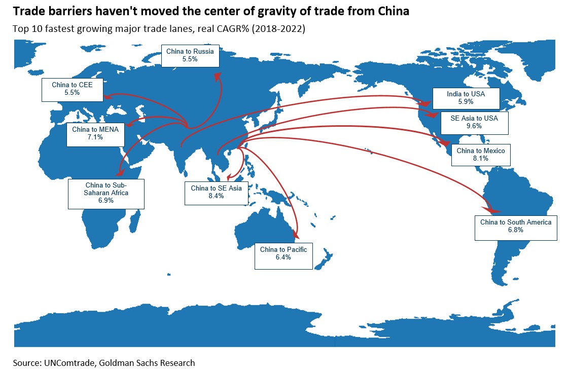 Trade barriers haven't moved the center of gravity of trade from China