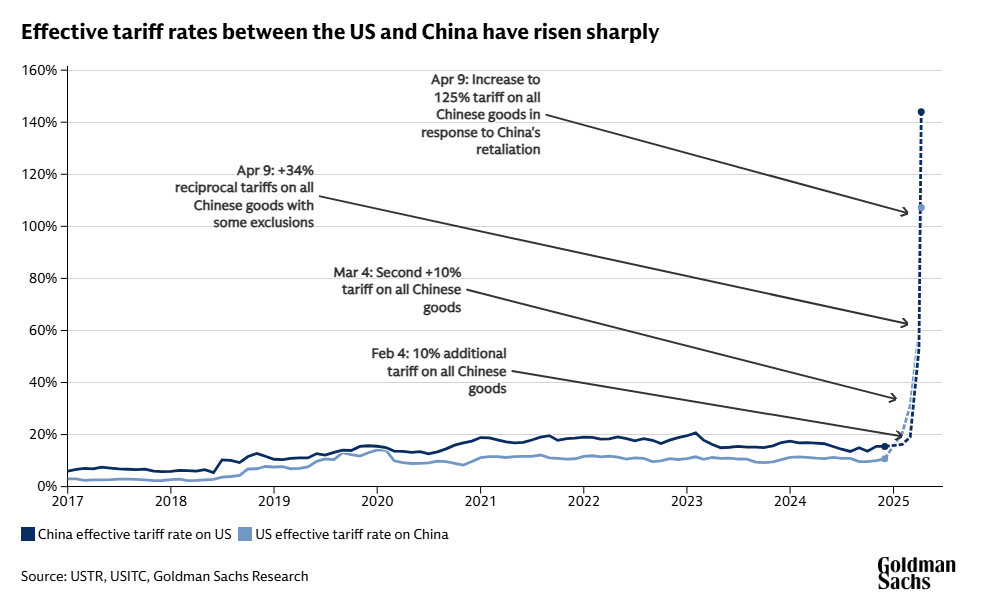 Chart showing sharply higher tariff rates between the US and China in 2025.