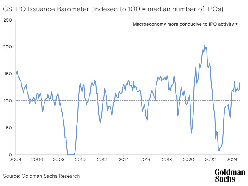 GS IPO Issuance Barometer (Indexed to 100 = median number of IPOs)