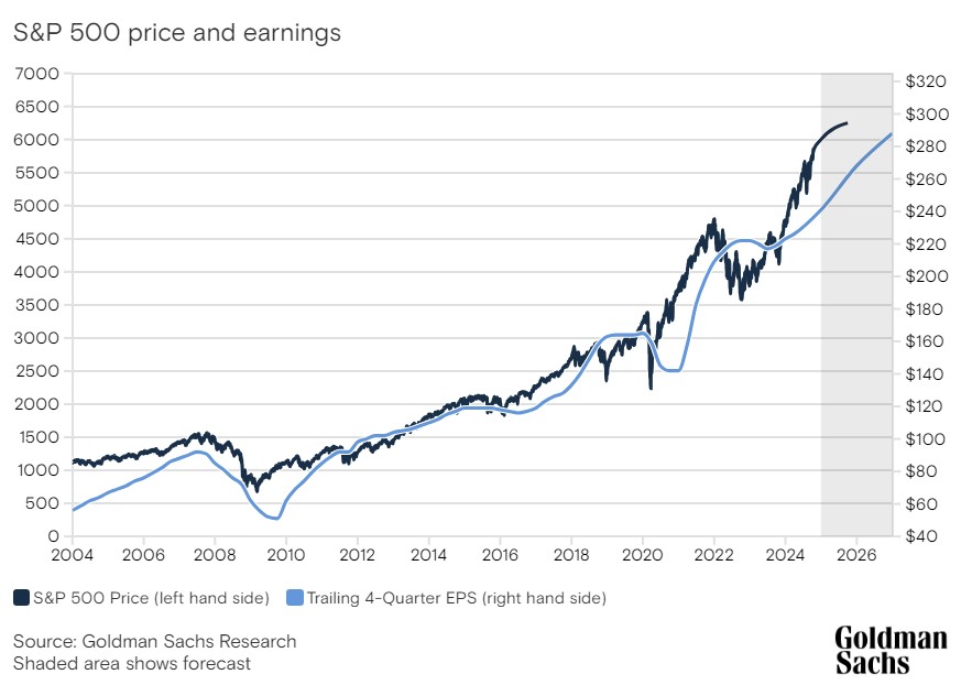 S&P 500 price and earnings