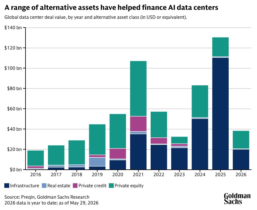 Column chart showing that infrastructure investing is playing an increasing role in data center financing.