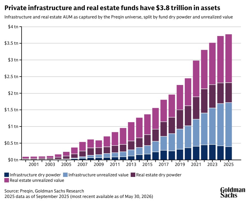 Column chart showing that the combined assets under management of private infrastructure and real estate funds has risen to $3.8 trillion.