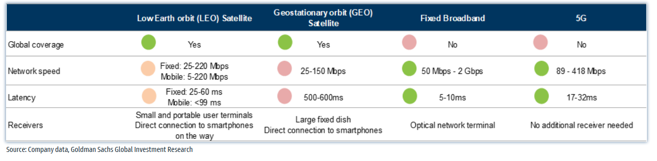 LEO satellites connect to their users via small, portable user terminals, and direct mobile connections are in the offing.