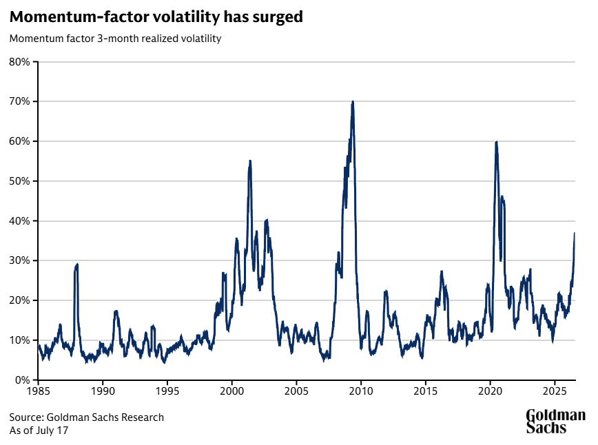 Chart showing that Goldman Sachs Research’s momentum factor has surged.