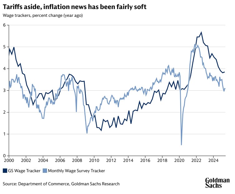 Chart showing a decline in wage growth expectations