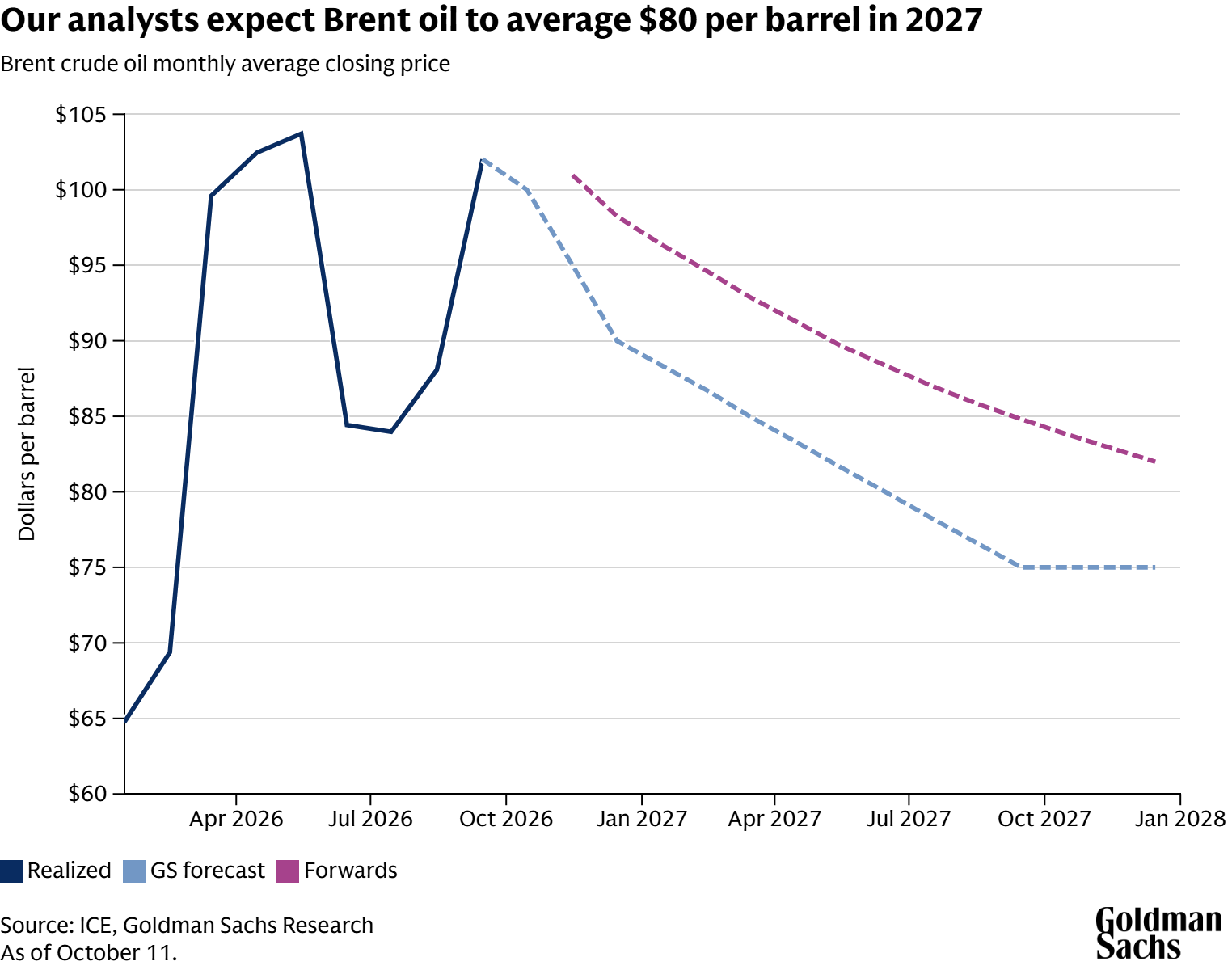 Line chart showing Goldman Sachs Research’s forecast for Brent crude to trade around $90 in December before falling in 2027.