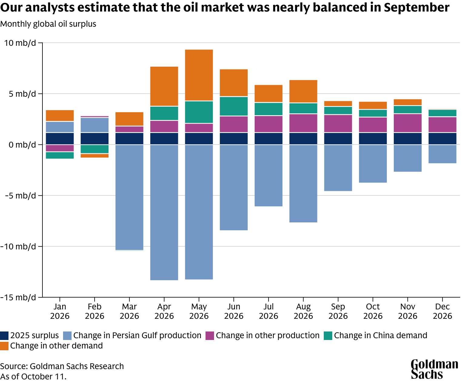 Column chart showing that the oil market was almost balanced in September as reduced demand and a surplus from 2025 balanced lower production in the Gulf.
