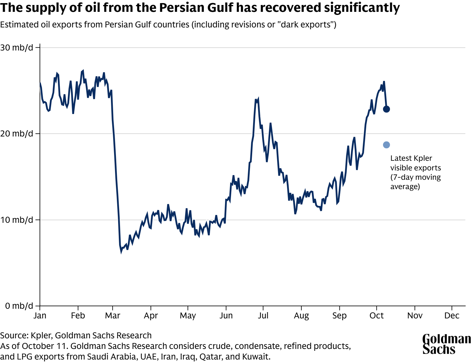 Line chart showing a significant recovery in estimated oil exports from the Persian Gulf in the second half of 2026.