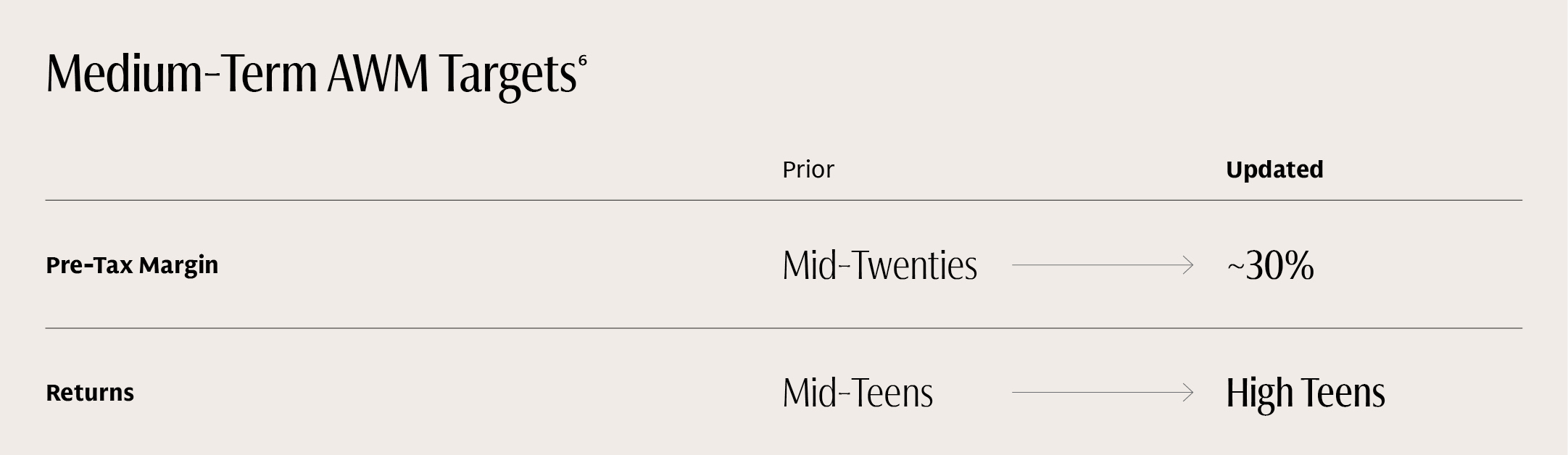 Table showing the firm’s new medium-term AWM targets, including pre-tax margin of ~30% and high teens returns 