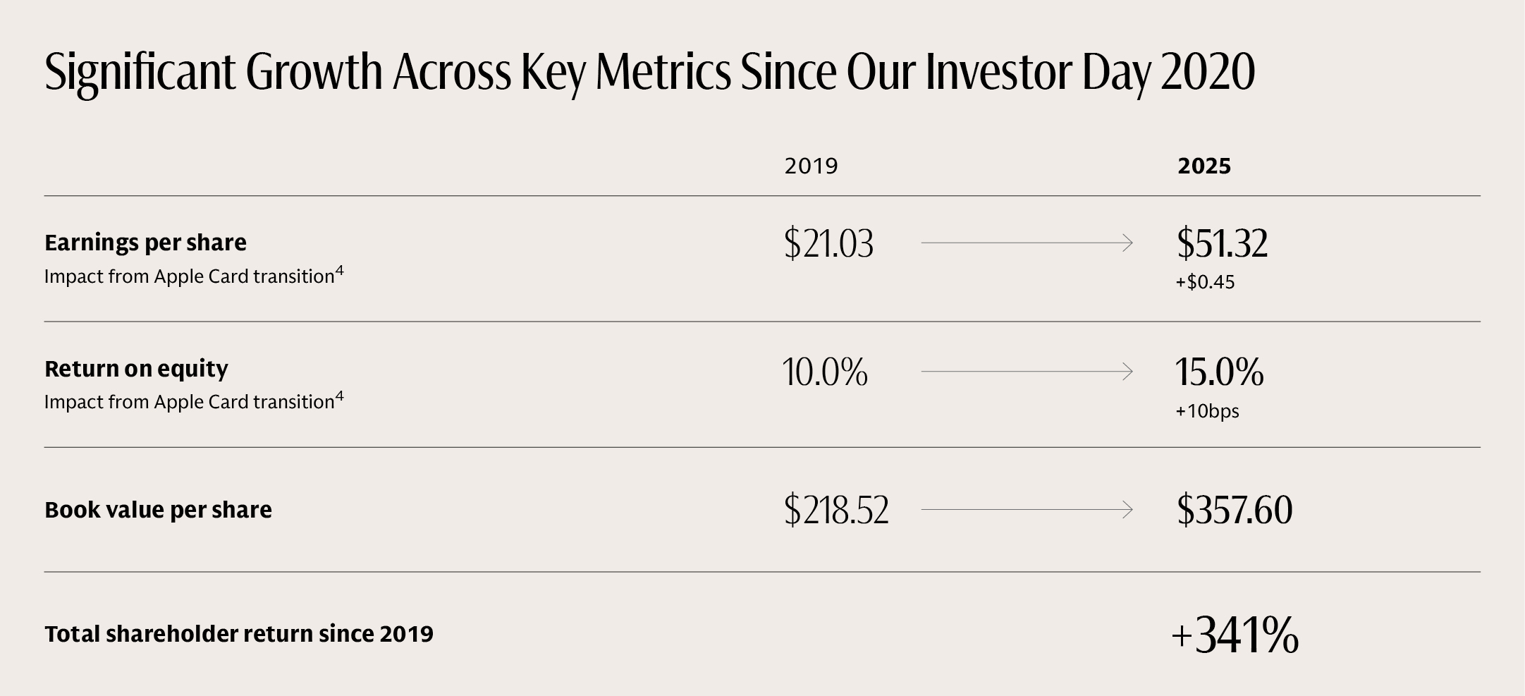 Table showing significant growth across key metrics since the firm’s first Investor Day in 2020.