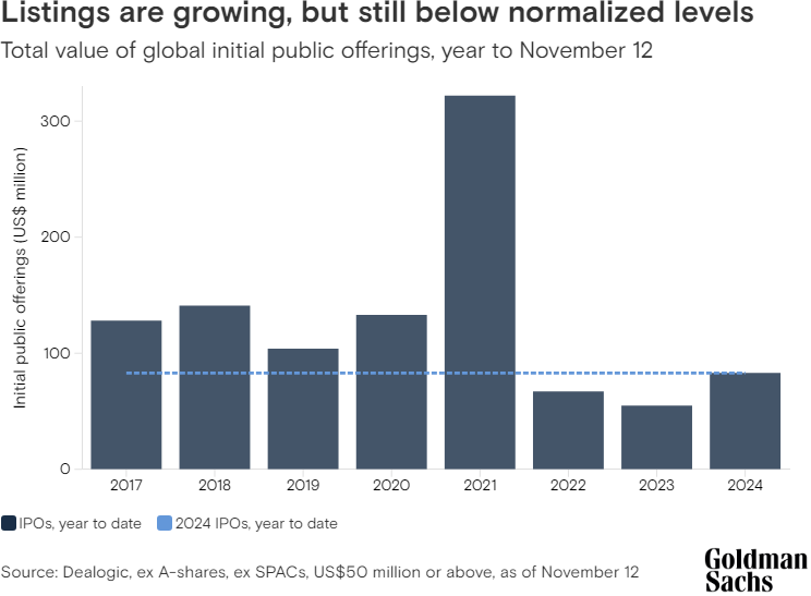 Listings are growing, but still below normalized levels