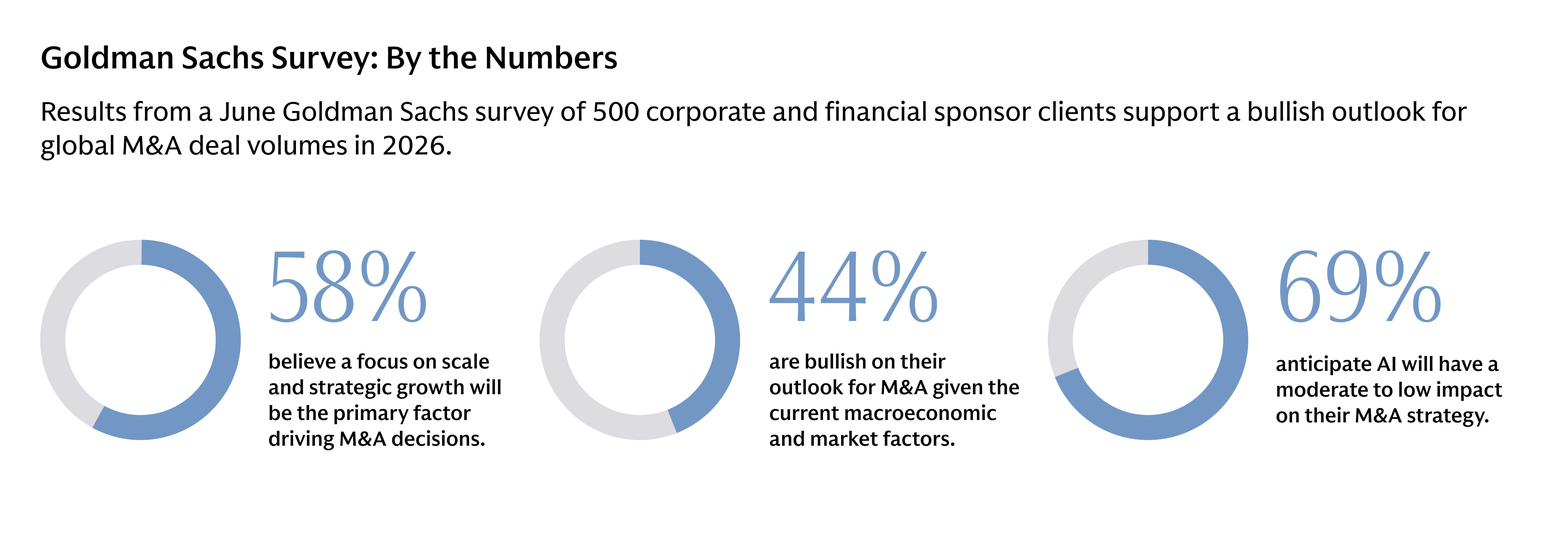 Infographic titled “Goldman Sachs Survey: By the Numbers.” Results from a June Goldman Sachs survey of 500 corporate and financial sponsor clients highlight expectations for global M&A activity in 2026. Three donut charts display key findings: 58% believe scale and strategic growth will be the primary drivers of M&A decisions, 44% are bullish on the M&A outlook based on current macroeconomic and market conditions, and 69% expect artificial intelligence to have a moderate to low impact on their M&A strategy.