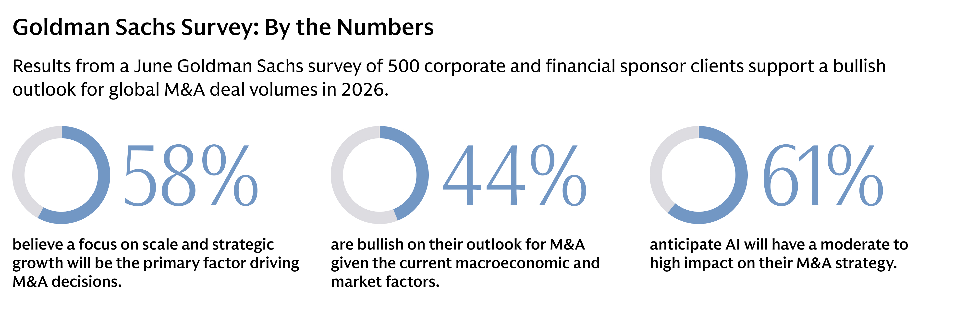 Infographic titled “Goldman Sachs Survey: By the Numbers.” Results from a June Goldman Sachs survey of 500 corporate and financial sponsor clients highlight expectations for global M&A activity in 2026. Three donut charts display key findings: 58% believe scale and strategic growth will be the primary drivers of M&A decisions, 44% are bullish on the M&A outlook based on current macroeconomic and market conditions, and 69% expect artificial intelligence to have a moderate to low impact on their M&A strategy.