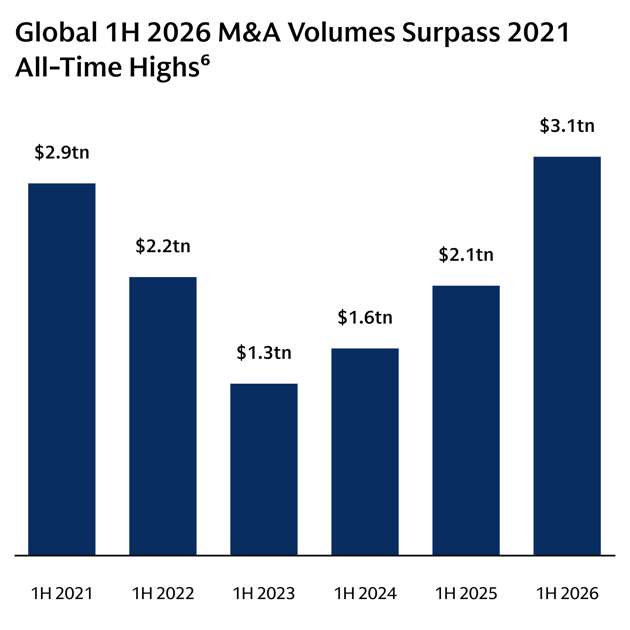 Bar chart titled “Global 1H 2026 M&A Volumes Surpass 2021 All-Time Highs.” The chart compares first-half global M&A volumes across six years. Volumes were $3.11 trillion in 1H 2021, $2.27 trillion in 1H 2022, $1.41 trillion in 1H 2023, $1.75 trillion in 1H 2024, $2.22 trillion in 1H 2025, and $3.28 trillion in 1H 2026. The 1H 2026 volume is the highest in the series, exceeding the previous record of $3.11 trillion in 1H 2021. Source: Dealogic, as of July 8, 2026.