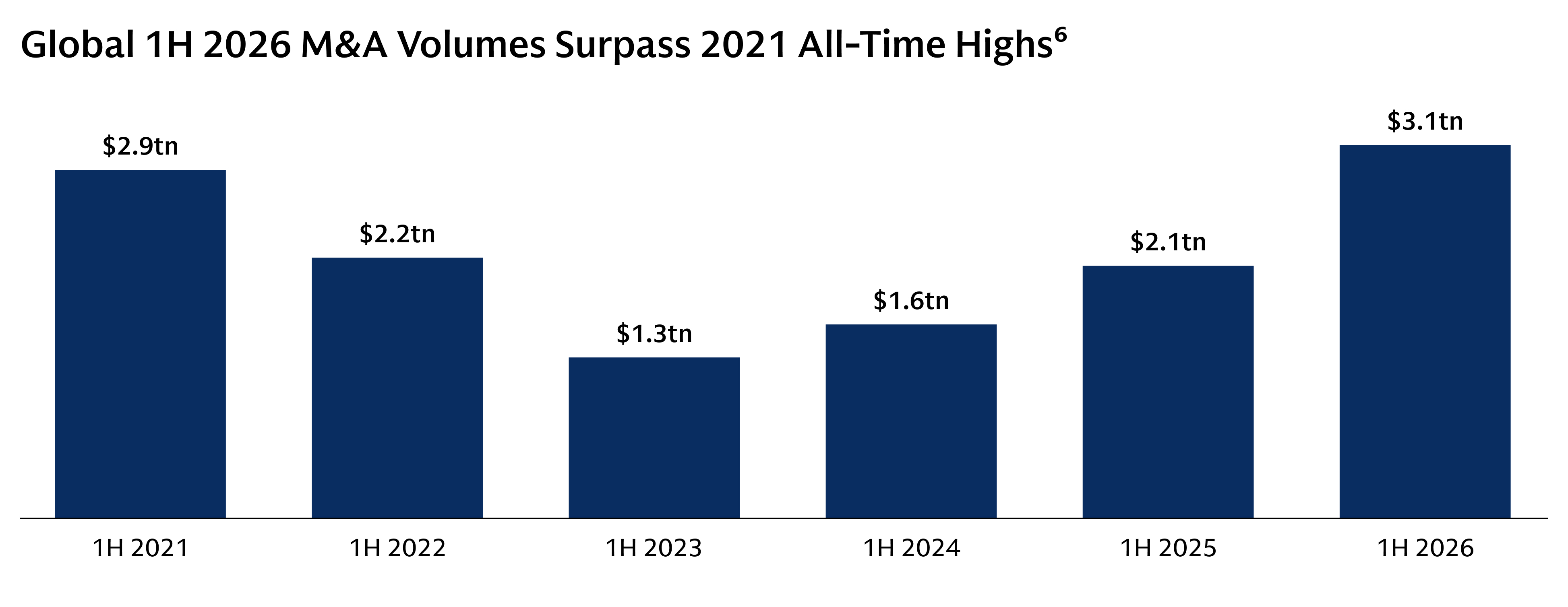 Bar chart titled “Global 1H 2026 M&A Volumes Surpass 2021 All-Time Highs.” The chart compares first-half global M&A volumes across six years. Volumes were $3.11 trillion in 1H 2021, $2.27 trillion in 1H 2022, $1.41 trillion in 1H 2023, $1.75 trillion in 1H 2024, $2.22 trillion in 1H 2025, and $3.28 trillion in 1H 2026. The 1H 2026 volume is the highest in the series, exceeding the previous record of $3.11 trillion in 1H 2021. Source: Dealogic, as of July 8, 2026.