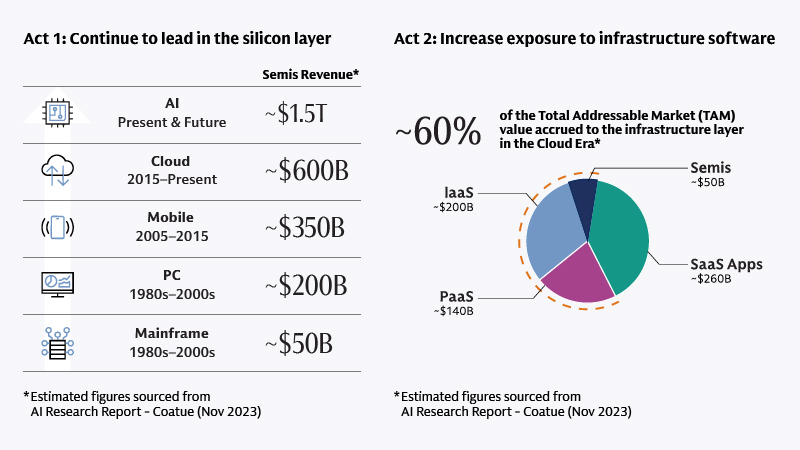 Table and chart demonstrating that in recent technology shifts, financial gains are first captured by semiconductor and hardware companies before “blossoming” in the infrastructure software layer. During the cloud era roughly 60% of value was accrued to infrastructure software.