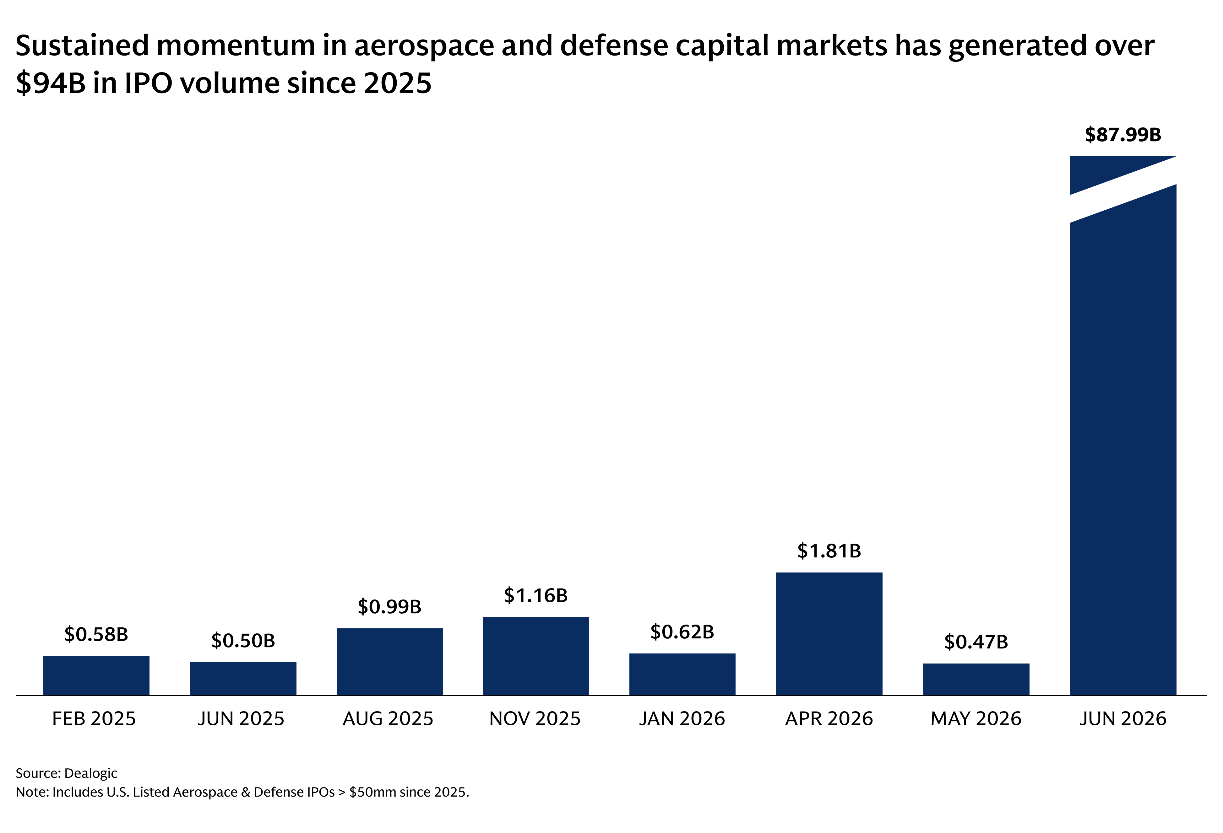 Bar chart titled “Sustained momentum in aerospace and defense capital markets has generated over $94.2B in IPO volume since 2025.” The chart shows U.S.-listed aerospace and defense IPO volume (greater than $50 million) by month. Volumes are Feb 2025: $0.58B, Jun 2025: $0.50B, Aug 2025: $0.99B, Nov 2025: $1.16B, Jan 2026: $0.62B, Apr 2026: $1.81B, May 2026: $0.47B, and Jun 2026: $87.99B. June 2026 is a significant outlier, with IPO volume far exceeding all prior periods. Source: Dealogic. Note: Includes U.S.-listed Aerospace & Defense IPOs larger than $50 million since 2025.