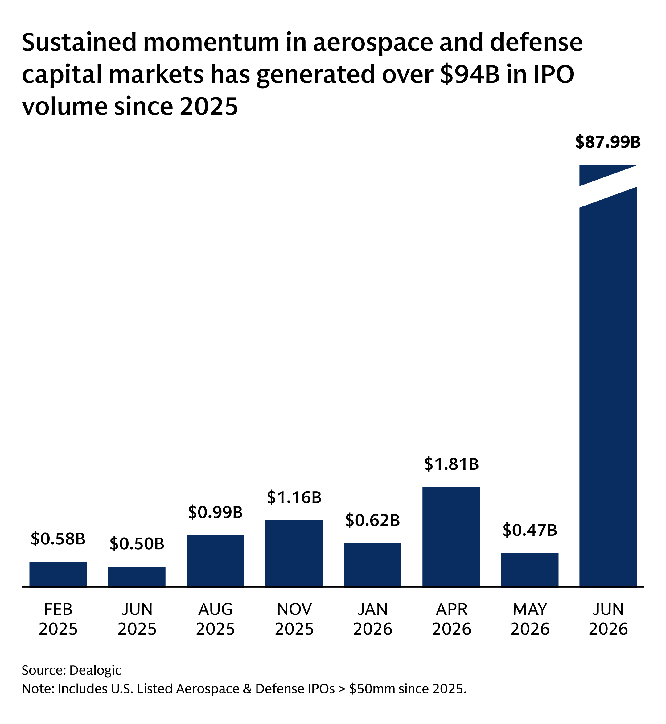 Bar chart titled “Sustained momentum in aerospace and defense capital markets has generated over $94.2B in IPO volume since 2025.” The chart shows U.S.-listed aerospace and defense IPO volume (greater than $50 million) by month. Volumes are Feb 2025: $0.58B, Jun 2025: $0.50B, Aug 2025: $0.99B, Nov 2025: $1.16B, Jan 2026: $0.62B, Apr 2026: $1.81B, May 2026: $0.47B, and Jun 2026: $87.99B. June 2026 is a significant outlier, with IPO volume far exceeding all prior periods. Source: Dealogic. Note: Includes U.S.-listed Aerospace & Defense IPOs larger than $50 million since 2025.