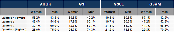 The proportion of women and men at each hourly pay quartile
